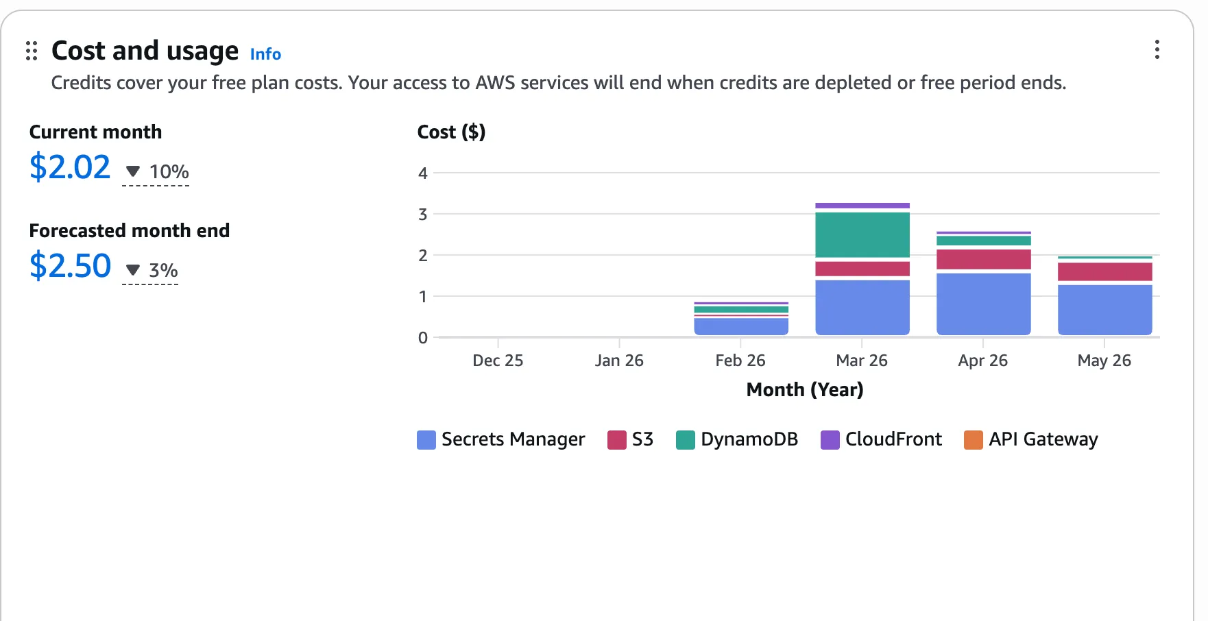 AWS cost and usage dashboard showing monthly spend under 3.50 USD, broken down by Secrets Manager, S3, DynamoDB, CloudFront, and API Gateway